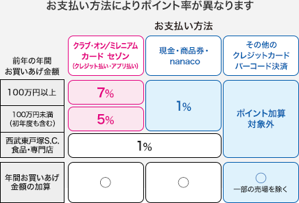 お支払い方法によりポイント率が異なります